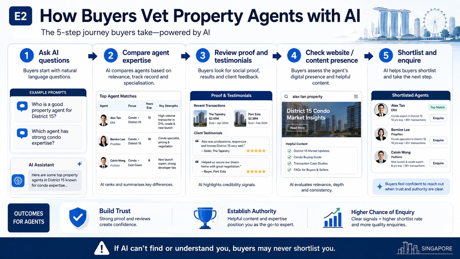 Infographic explaining how buyers vet property agents with AI tools