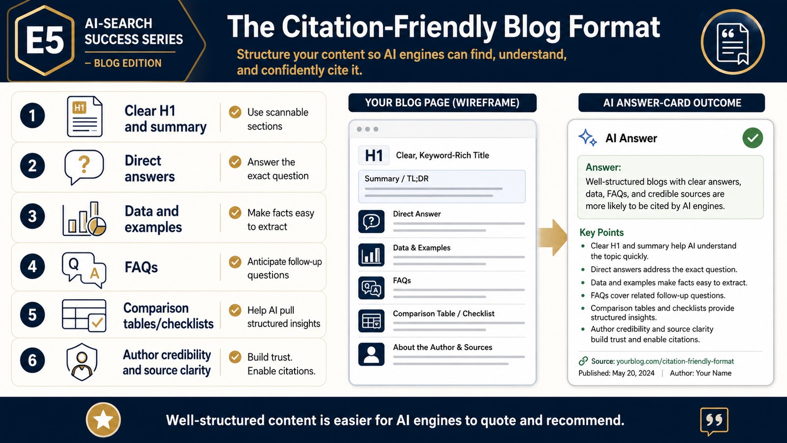 Infographic of the citation-friendly blog format for property agents