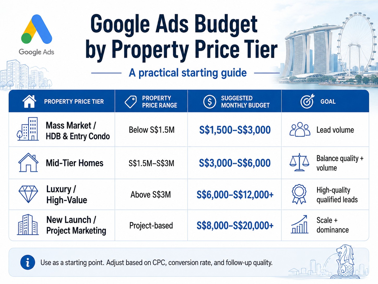 Infographic of Google Ads budget by property price tier