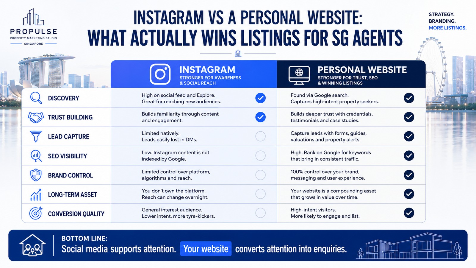 Infographic comparing Instagram and a personal website for winning listings
