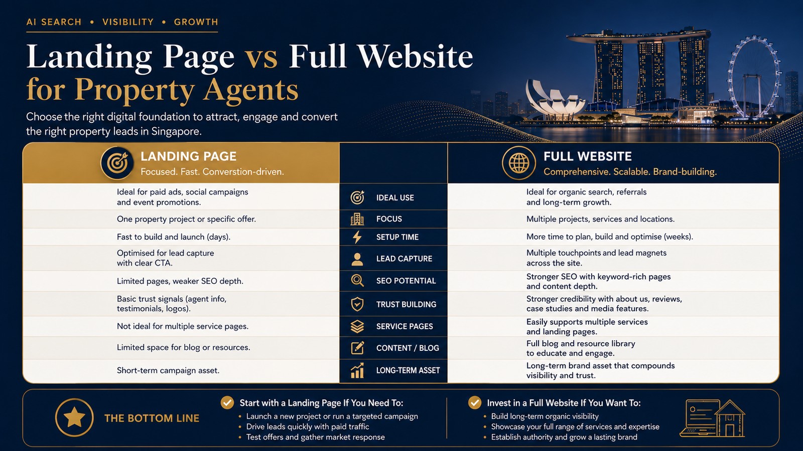 Infographic comparing a landing page and a full website for property agents