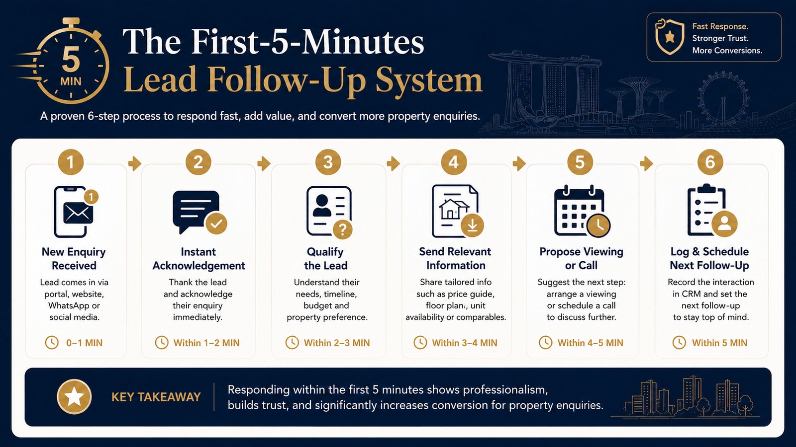 Infographic detailing a first-5-minutes lead follow-up system