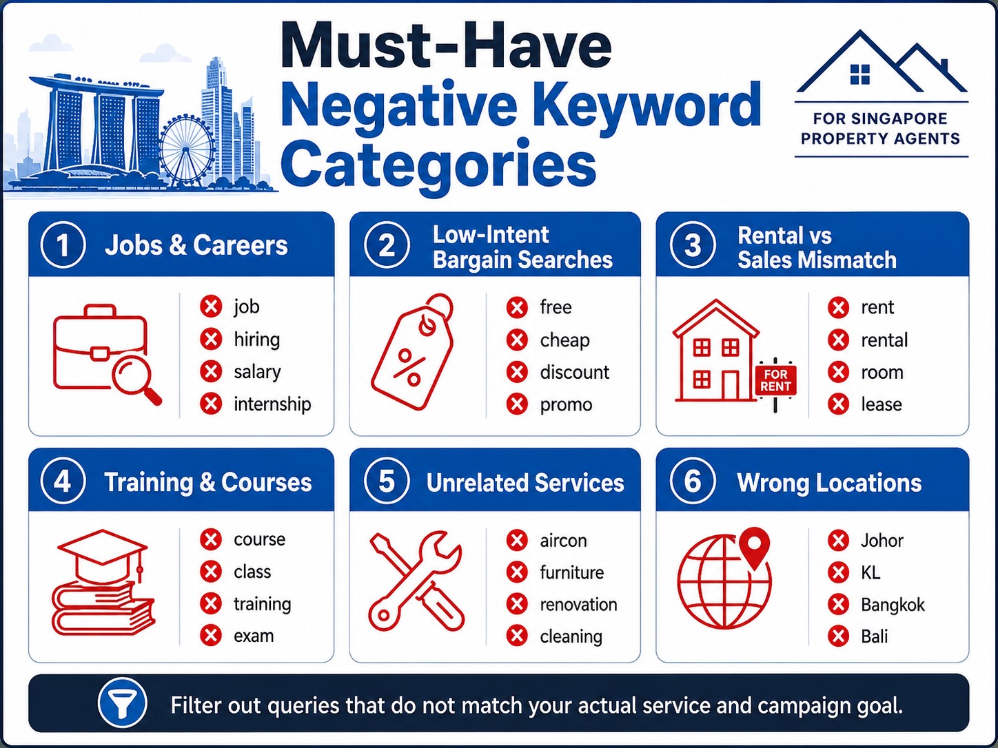 Infographic of must-have negative keyword categories for property agents