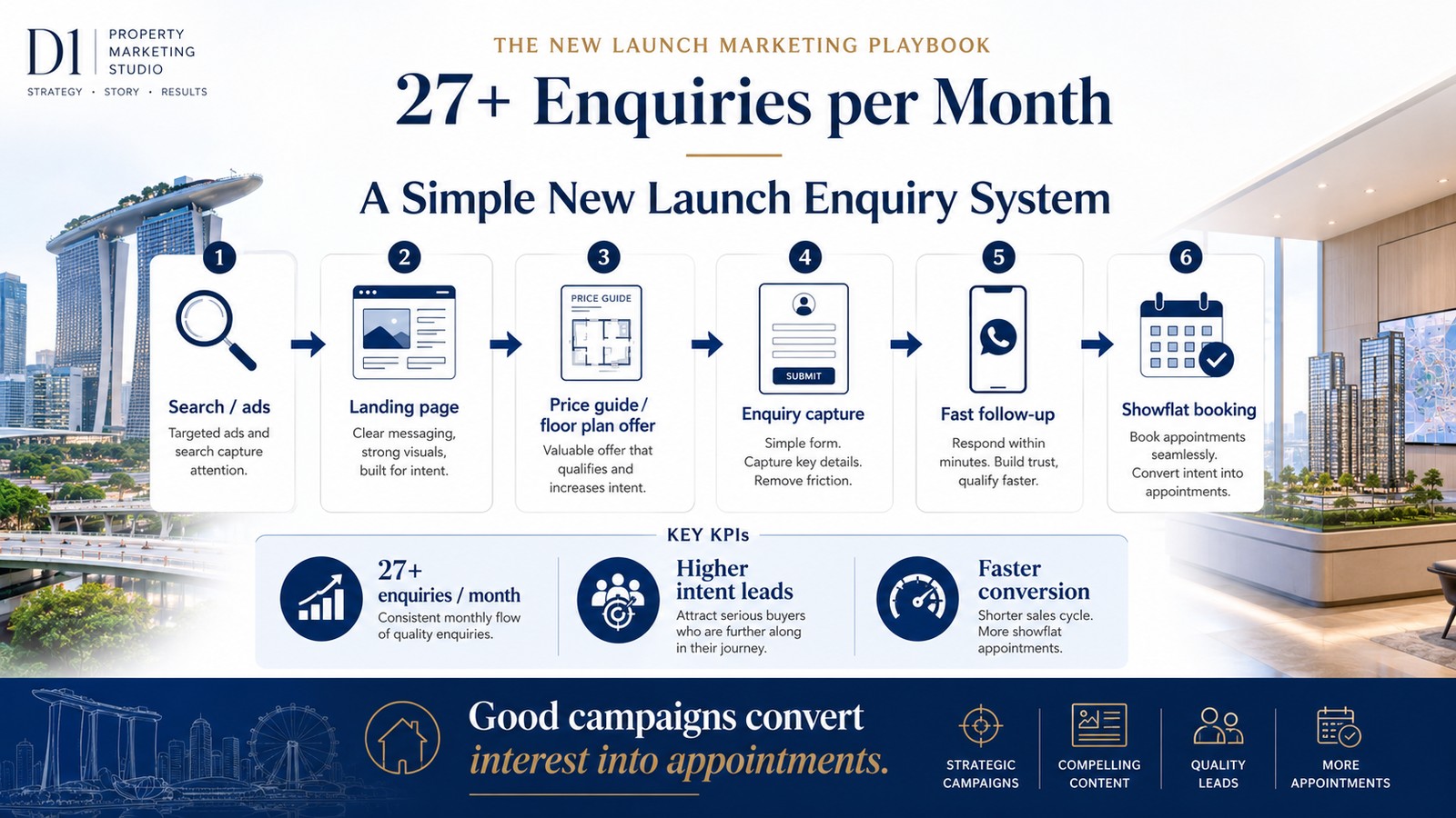 Infographic of a simple new launch enquiry system