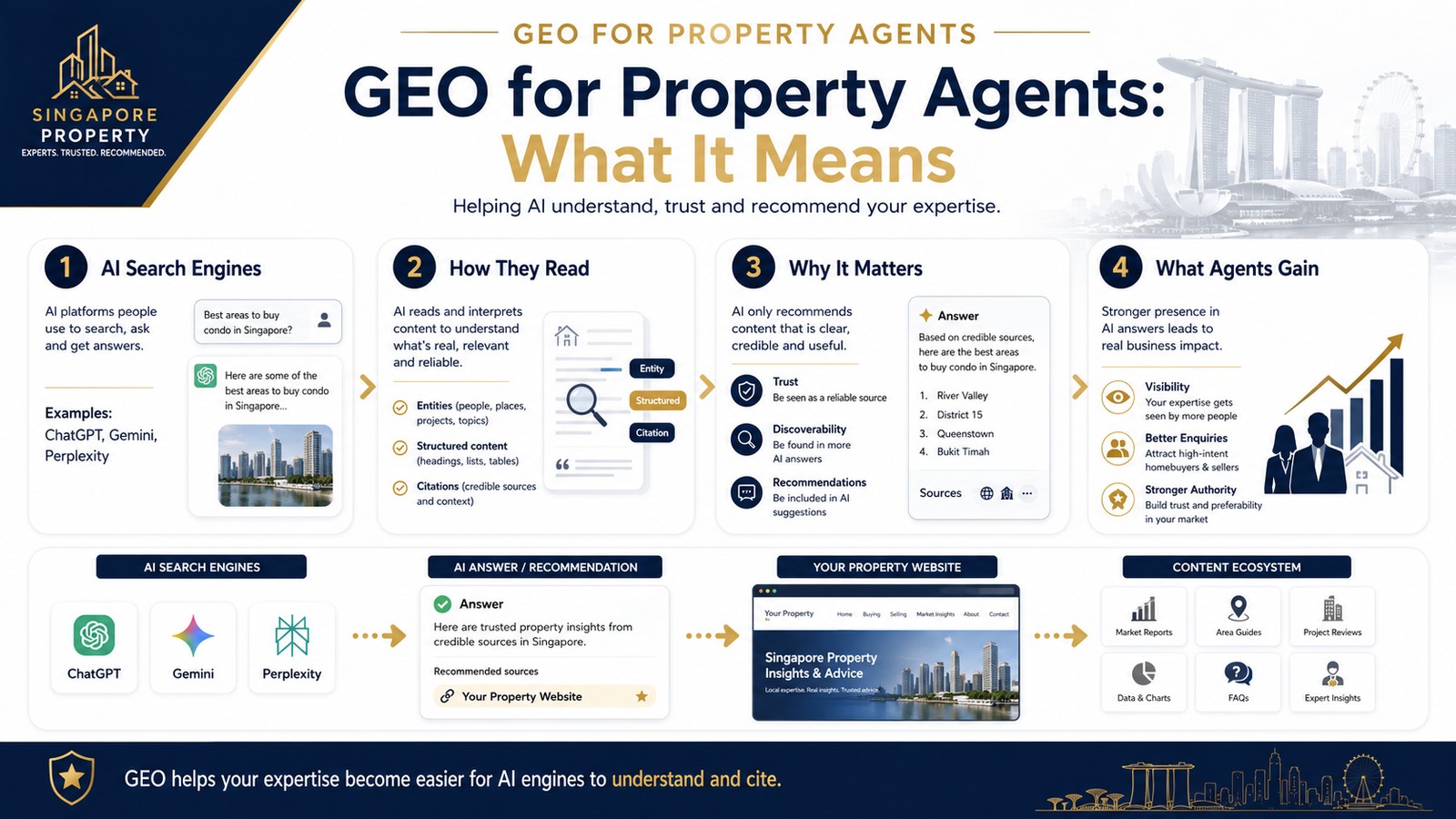 Infographic explaining what GEO means for property agents
