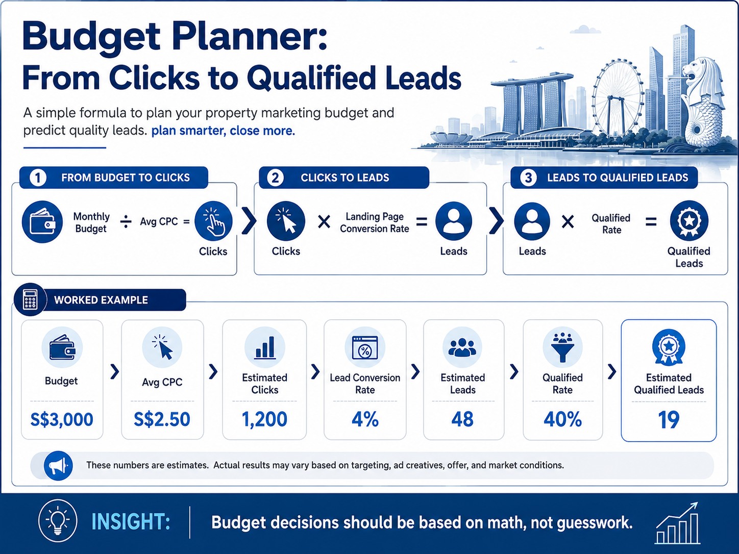 Budget planner infographic from clicks to qualified leads