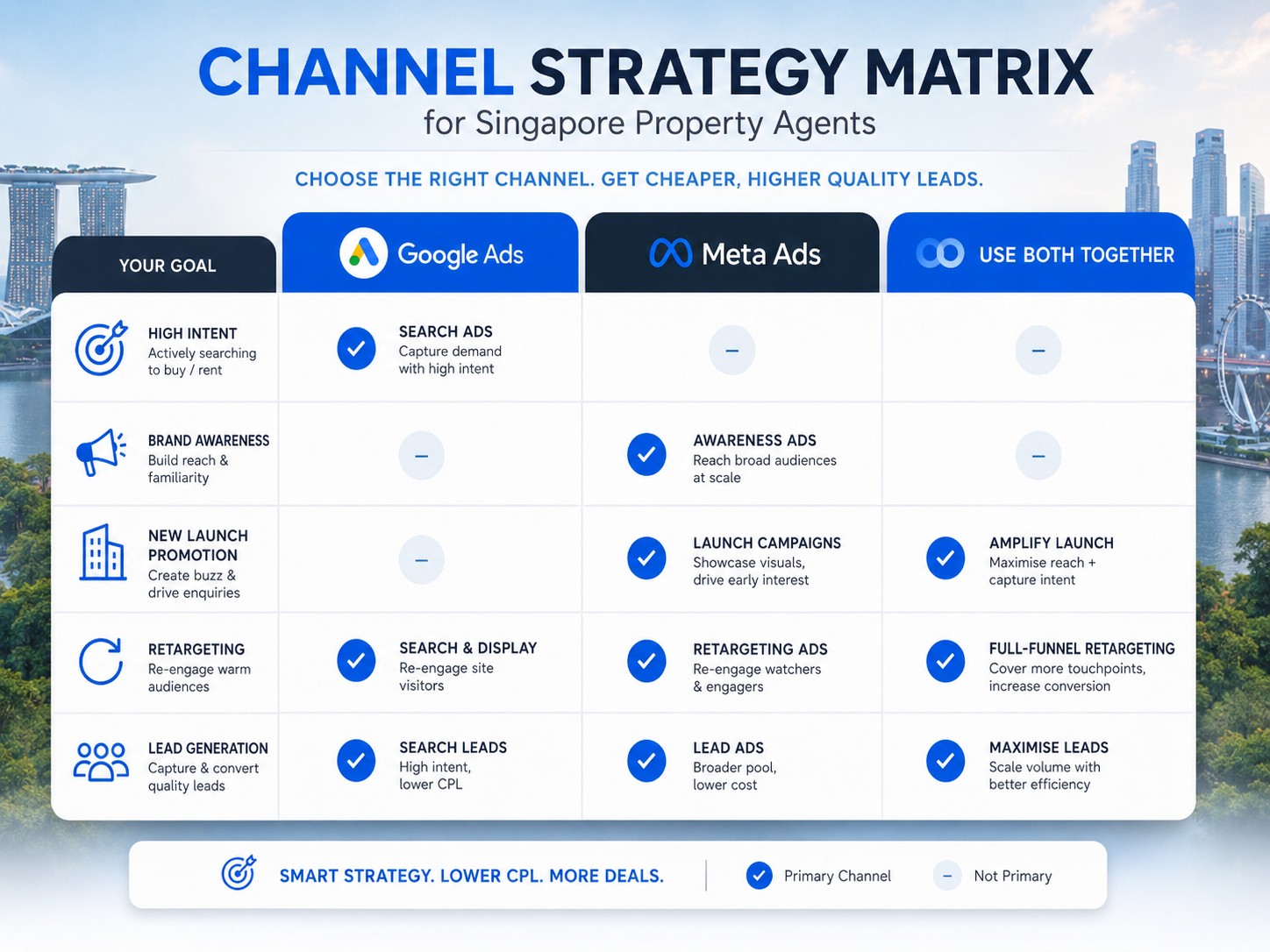 Channel strategy matrix infographic for Singapore property agents